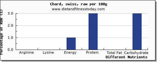 chart to show highest arginine in swiss chard per 100g